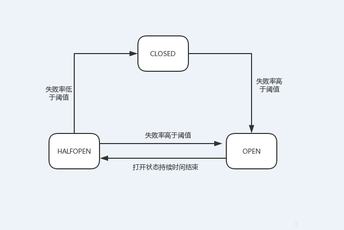 熔断器状态转换